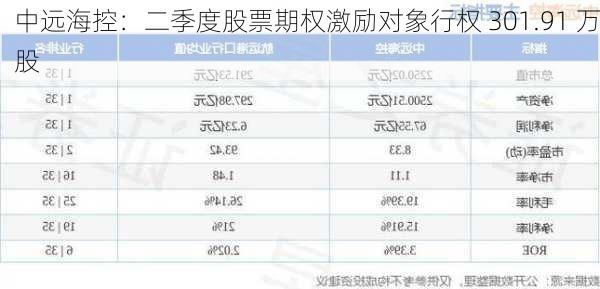 中远海控：二季度股票期权激励对象行权 301.91 万股