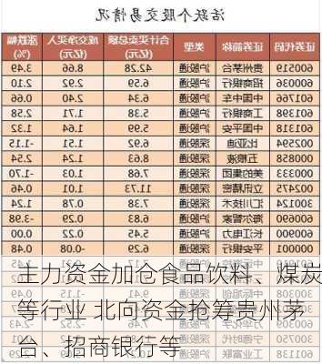 主力资金加仓食品饮料、煤炭等行业 北向资金抢筹贵州茅台、招商银行等