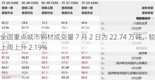 全国重点城市钢材成交量 7 月 2 日为 22.74 万吨，较上周上升 2.19%