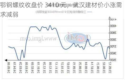 鄂钢螺纹收盘价 3410 元，武汉建材价小涨需求减弱