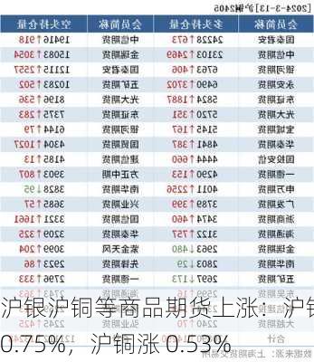 沪银沪铜等商品期货上涨：沪银涨 0.75%，沪铜涨 0.53%