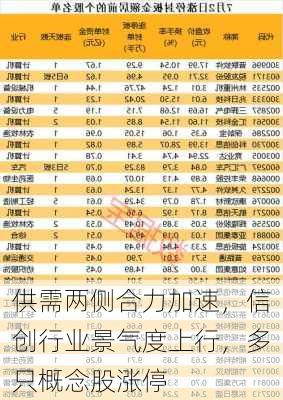 供需两侧合力加速，信创行业景气度上行，多只概念股涨停