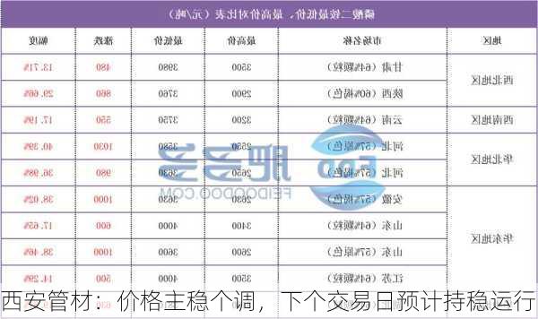 西安管材：价格主稳个调，下个交易日预计持稳运行