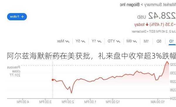 阿尔兹海默新药在美获批，礼来盘中收窄超3%跌幅