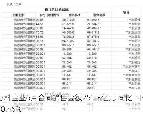 万科企业6月合同销售金额251.3亿元 同比下降30.46%