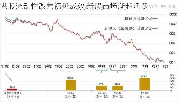 港股流动性改善初见成效 新股市场渐趋活跃