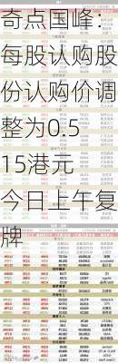 奇点国峰：每股认购股份认购价调整为0.515港元 今日上午复牌