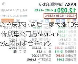 派拉蒙环球盘后一度大涨10% 传其母公司与Skydance达成初步合并协议