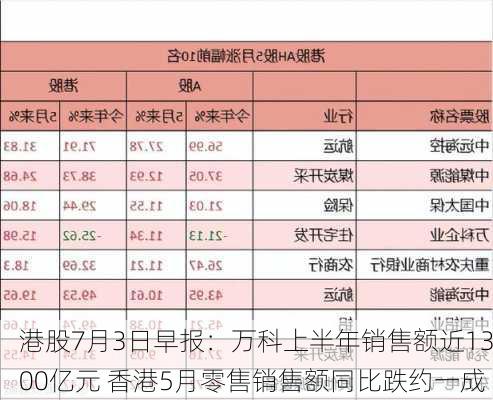 港股7月3日早报：万科上半年销售额近1300亿元 香港5月零售销售额同比跌约一成