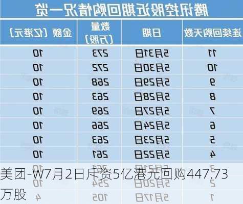 美团-W7月2日斥资5亿港元回购447.73万股