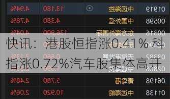 快讯：港股恒指涨0.41% 科指涨0.72%汽车股集体高开