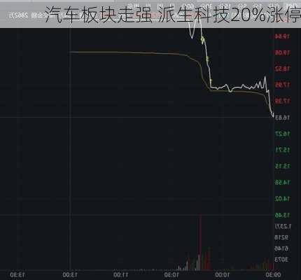 汽车板块走强 派生科技20%涨停