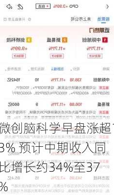 微创脑科学早盘涨超13% 预计中期收入同比增长约34%至37%