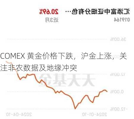 COMEX 黄金价格下跌，沪金上涨，关注非农数据及地缘冲突