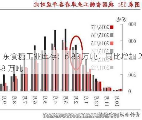 广东食糖工业库存：6.83 万吨，同比增加 2.38 万吨