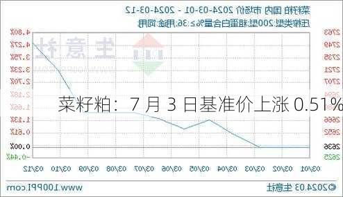 菜籽粕：7 月 3 日基准价上涨 0.51%