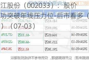 丽江股份（002033）：股价成功突破年线压力位-后市看多（涨）（07-03）