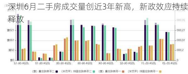 深圳6月二手房成交量创近3年新高，新政效应持续释放