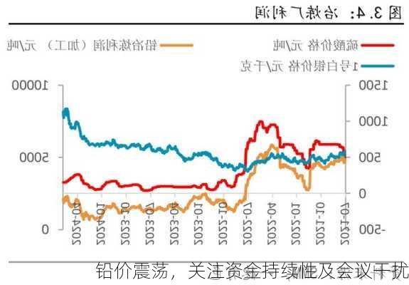 铅价震荡，关注资金持续性及会议干扰