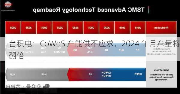 台积电：CoWoS 产能供不应求，2024 年月产量将翻倍