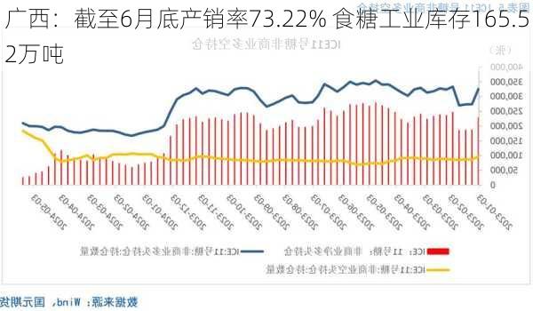 广西：截至6月底产销率73.22% 食糖工业库存165.52万吨