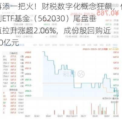 再添一把火！财税数字化概念狂飙，信创ETF基金（562030）尾盘垂直拉升涨超2.06%，成份股回购近20亿元