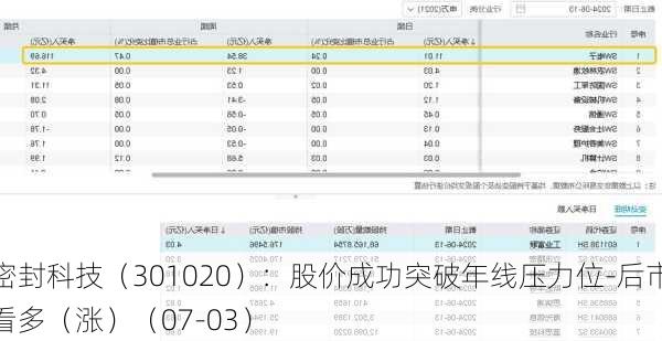 密封科技（301020）：股价成功突破年线压力位-后市看多（涨）（07-03）