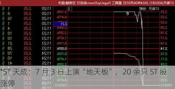 *ST 天成：7 月 3 日上演“地天板”，20 余只 ST 股涨停