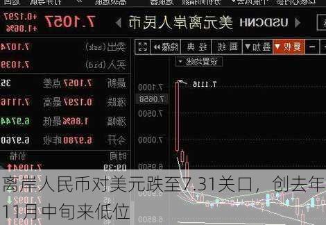 离岸人民币对美元跌至7.31关口，创去年11月中旬来低位