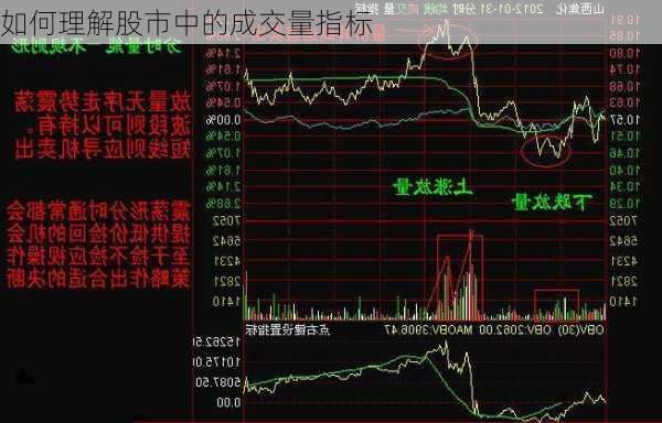 如何理解股市中的成交量指标