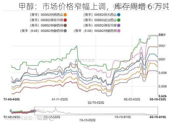 甲醇：市场价格窄幅上调，库存周增 6 万吨