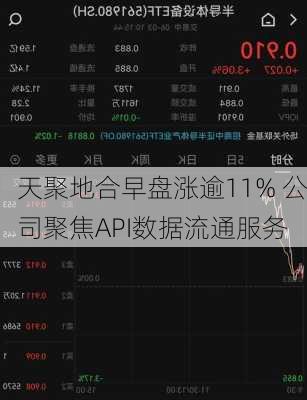 天聚地合早盘涨逾11% 公司聚焦API数据流通服务