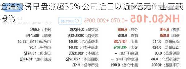 金涌投资早盘涨超35% 公司近日以近3亿元作出三项投资