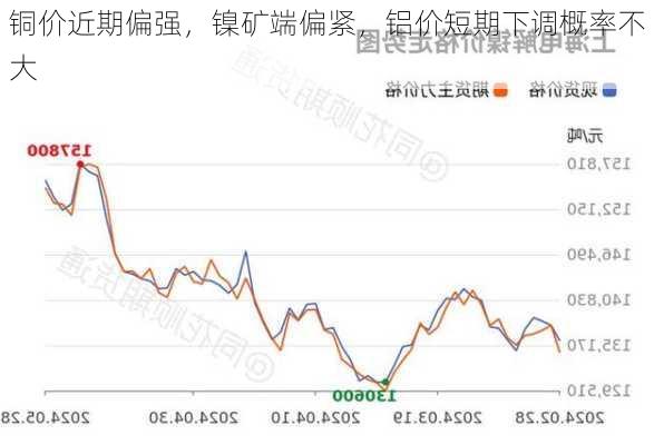 铜价近期偏强，镍矿端偏紧，铝价短期下调概率不大