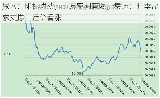 尿素：印标扰动，上方空间有限；集运：旺季需求支撑，运价看涨