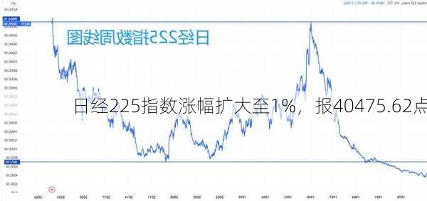 日经225指数涨幅扩大至1%，报40475.62点