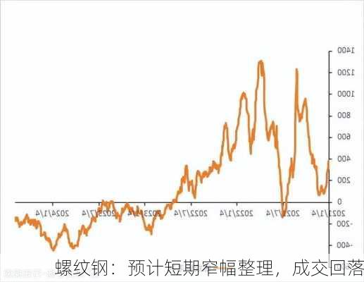 螺纹钢：预计短期窄幅整理，成交回落