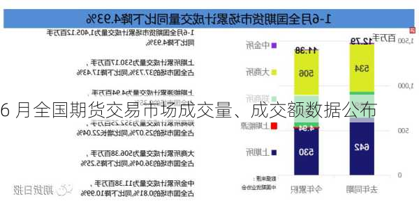 6 月全国期货交易市场成交量、成交额数据公布