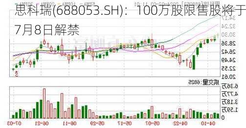 思科瑞(688053.SH)：100万股限售股将于7月8日解禁