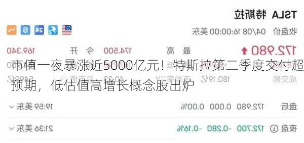 市值一夜暴涨近5000亿元！特斯拉第二季度交付超预期，低估值高增长概念股出炉