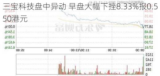 三宝科技盘中异动 早盘大幅下挫8.33%报0.550港元