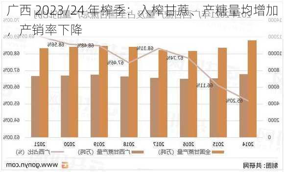 广西 2023/24 年榨季：入榨甘蔗、产糖量均增加，产销率下降