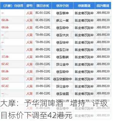 大摩：予华润啤酒“增持”评级 目标价下调至42港元