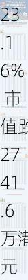 华滋国际海洋股价重挫23.16% 市值跌2741.6万港元