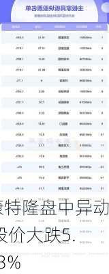 康特隆盘中异动 股价大跌5.83%