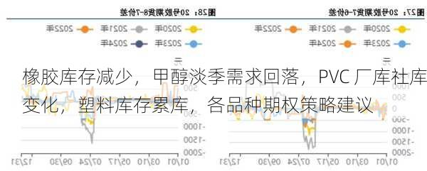 橡胶库存减少，甲醇淡季需求回落，PVC 厂库社库变化，塑料库存累库，各品种期权策略建议