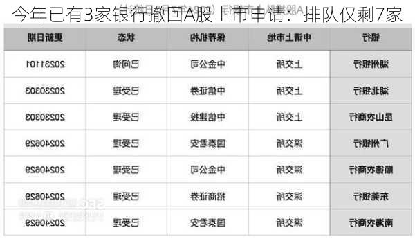 今年已有3家银行撤回A股上市申请：排队仅剩7家