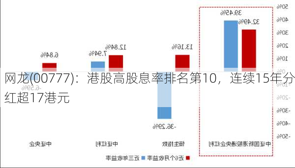 网龙(00777)：港股高股息率排名第10，连续15年分红超17港元