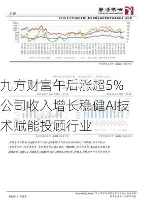 九方财富午后涨超5% 公司收入增长稳健AI技术赋能投顾行业