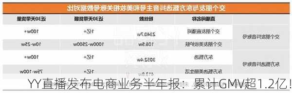 YY直播发布电商业务半年报：累计GMV超1.2亿！